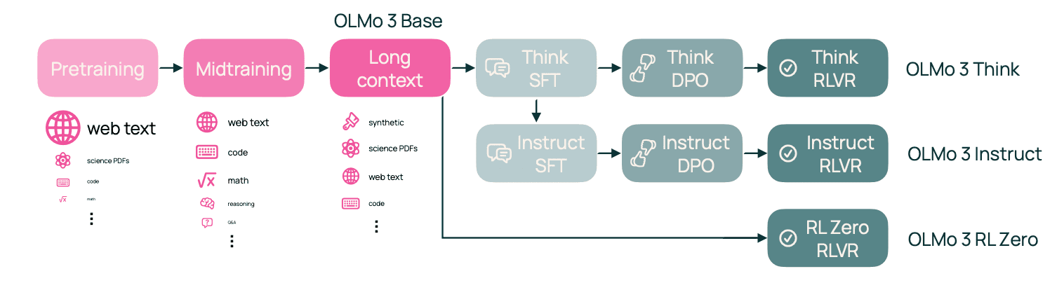 Model Development Pipeline