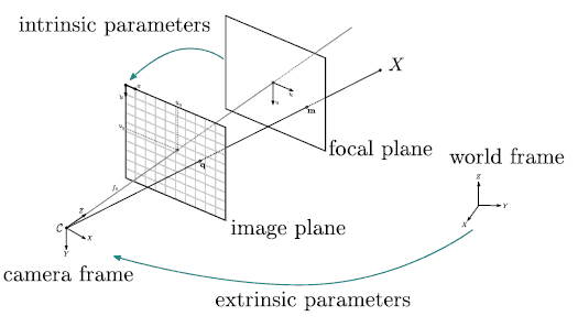 Pinhole camera model diagram with focal point and projection plane