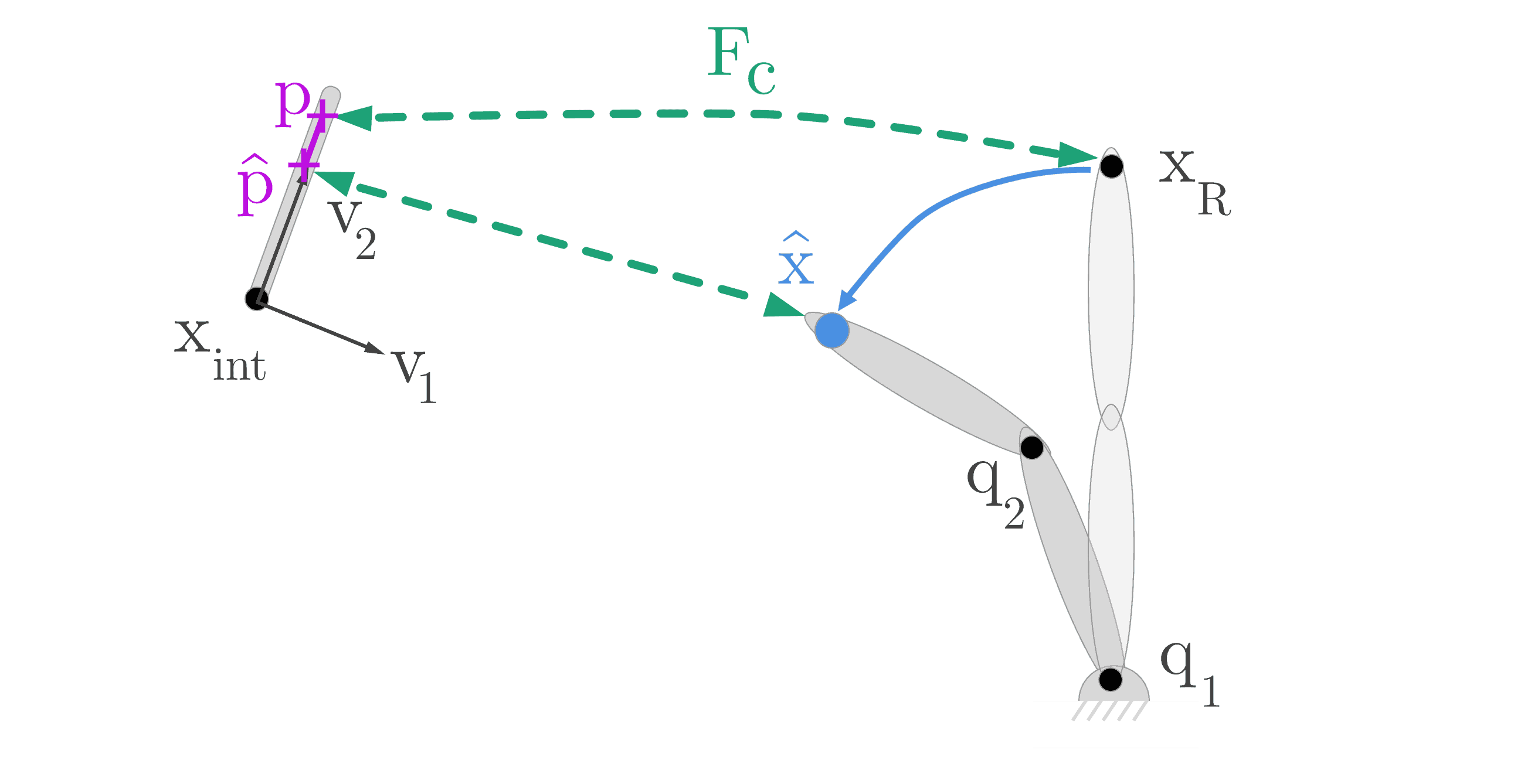 Diagram showing robot arm control mapping from pixel space to joint angles