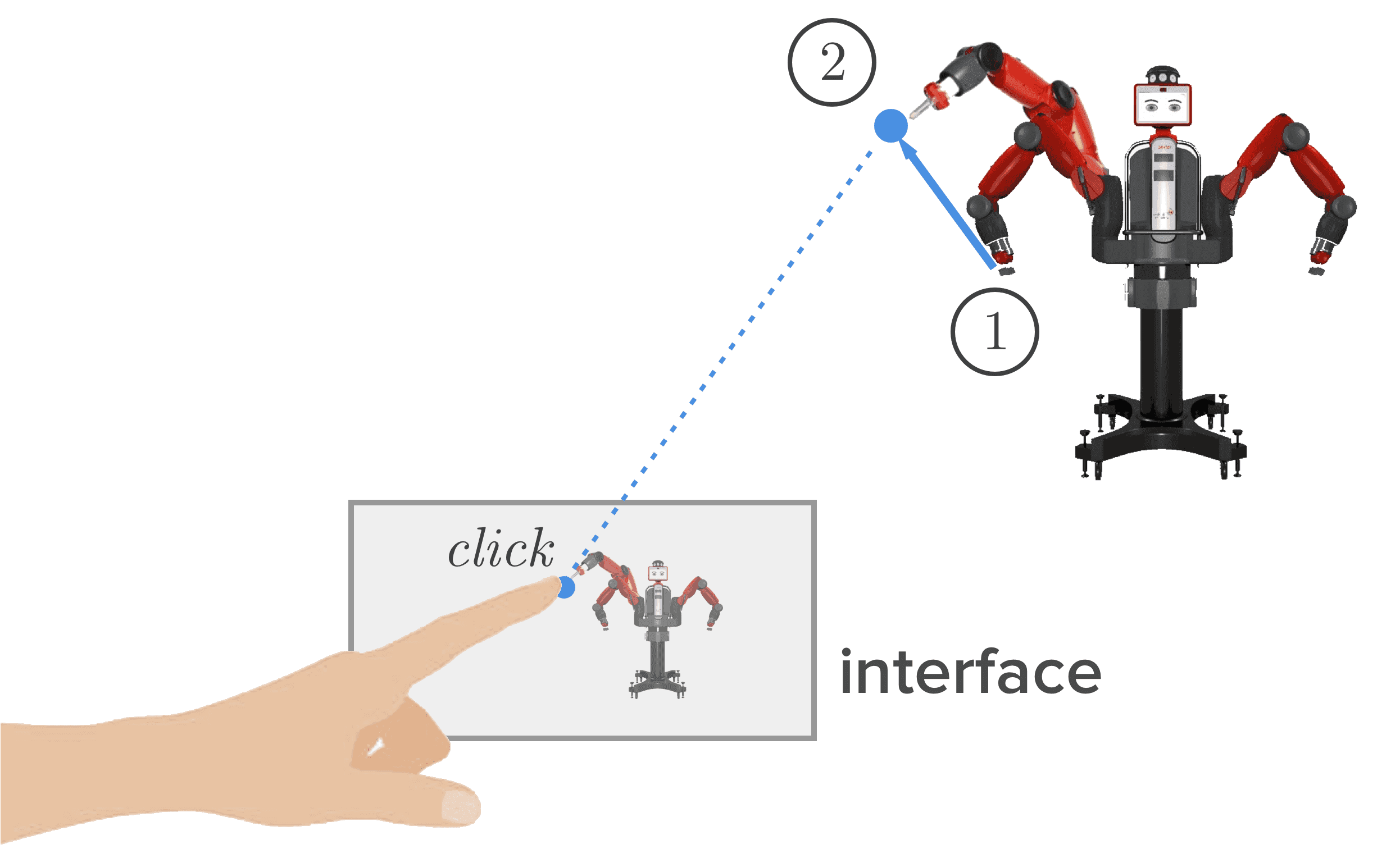 Diagram showing proposed interaction model for robot control via augmented reality interface