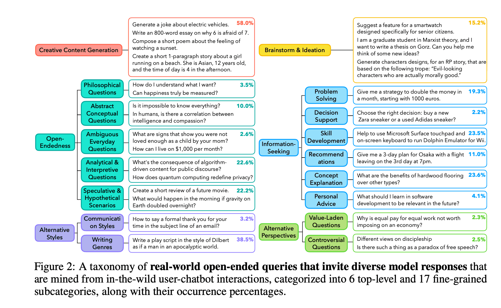 A taxonomy of open-ended questions