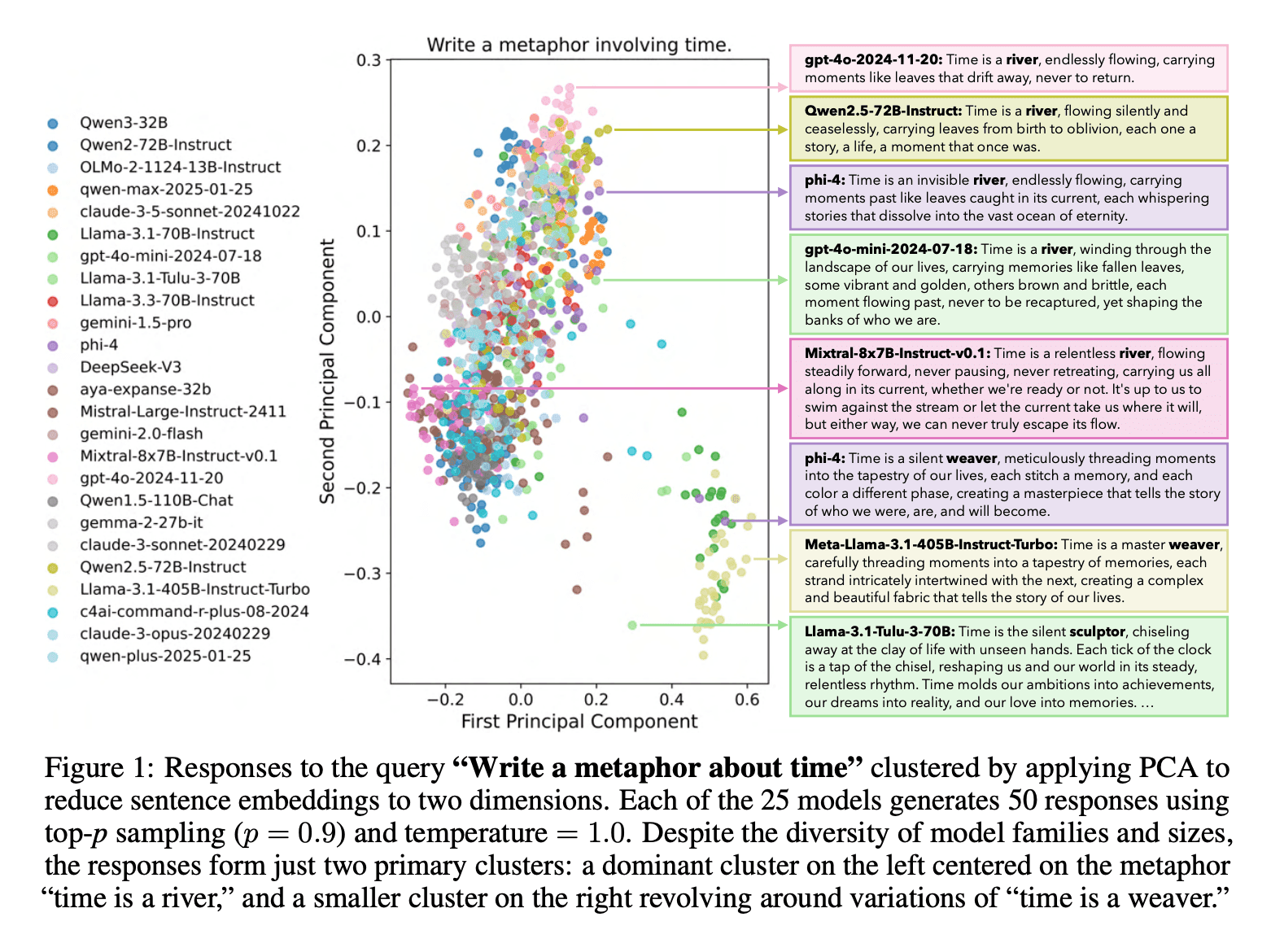 A map of the time metaphor space, taken from [Artificial Hivemind: The Open-Ended Homogeneity
of Language Models (and Beyond)](https://openreview.net/pdf?id=saDOrrnNTz)